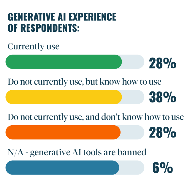 GENERATIVE AI EXPERIENCE OF RESPONDENTS: Currently use 28% Do not currently use, but know how to use 38% Do not currently use, and don't know how to use 28% N/A- generative Al tools are banned 6%